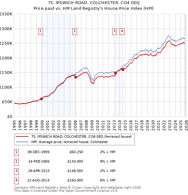 75, IPSWICH ROAD, COLCHESTER, CO4 0EQ: Price paid vs HM Land Registry's House Price Index