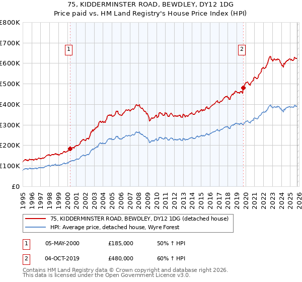 75, KIDDERMINSTER ROAD, BEWDLEY, DY12 1DG: Price paid vs HM Land Registry's House Price Index