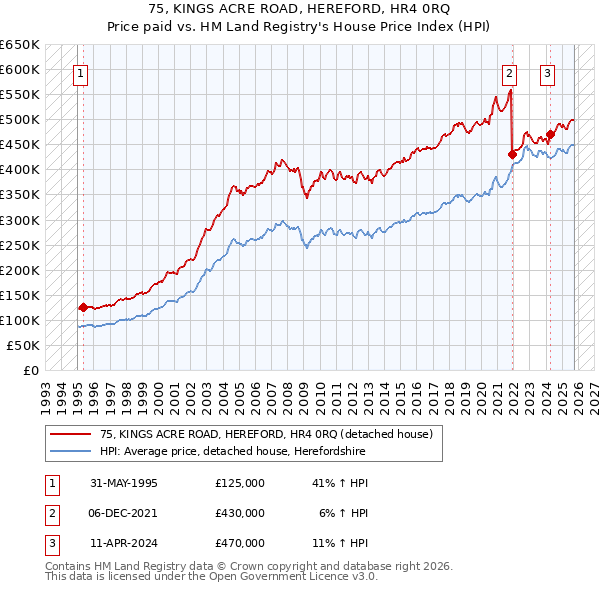 75, KINGS ACRE ROAD, HEREFORD, HR4 0RQ: Price paid vs HM Land Registry's House Price Index