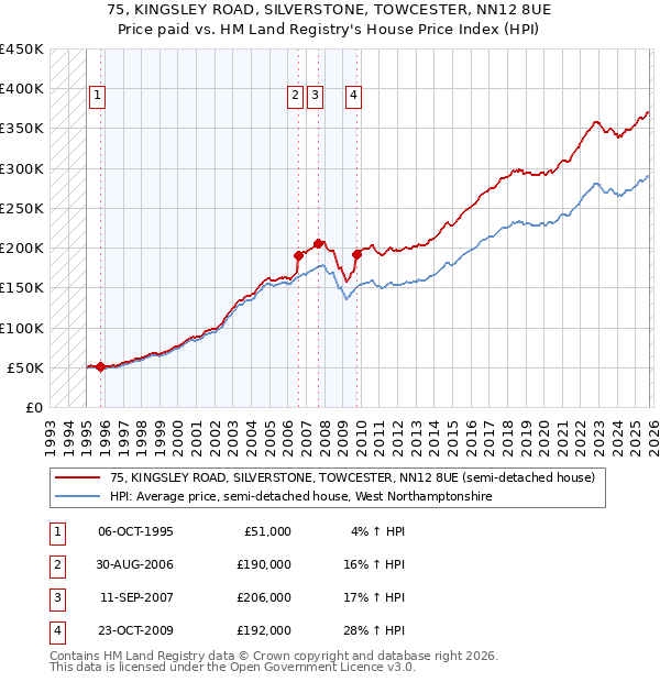 75, KINGSLEY ROAD, SILVERSTONE, TOWCESTER, NN12 8UE: Price paid vs HM Land Registry's House Price Index