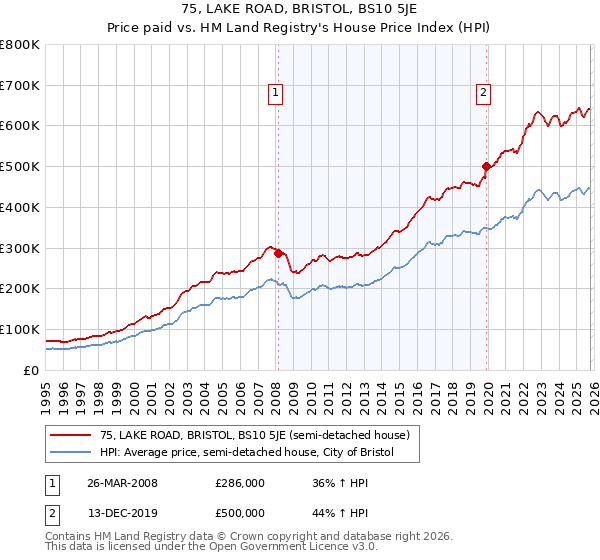 75, LAKE ROAD, BRISTOL, BS10 5JE: Price paid vs HM Land Registry's House Price Index