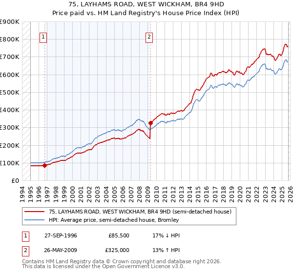 75, LAYHAMS ROAD, WEST WICKHAM, BR4 9HD: Price paid vs HM Land Registry's House Price Index