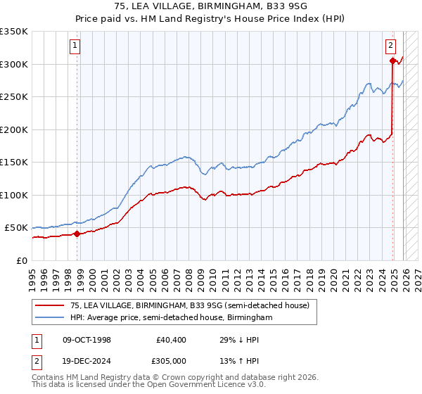 75, LEA VILLAGE, BIRMINGHAM, B33 9SG: Price paid vs HM Land Registry's House Price Index