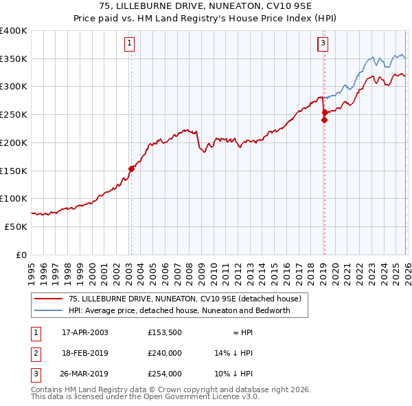 75, LILLEBURNE DRIVE, NUNEATON, CV10 9SE: Price paid vs HM Land Registry's House Price Index