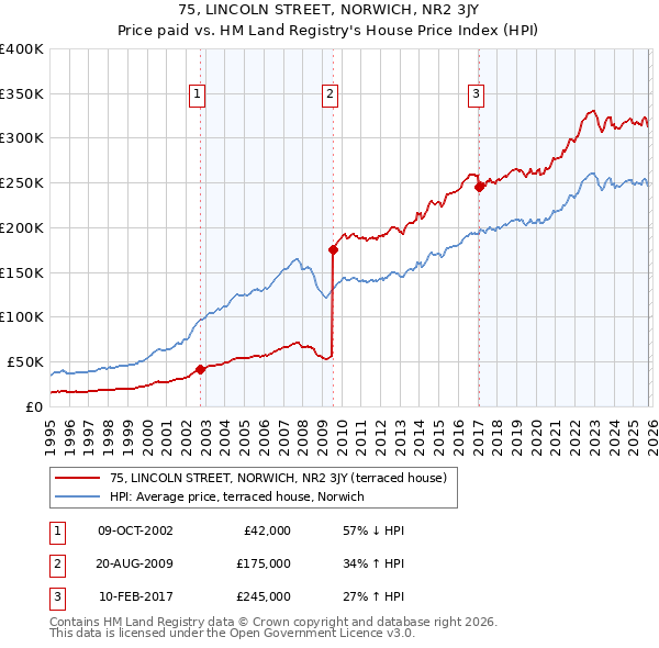 75, LINCOLN STREET, NORWICH, NR2 3JY: Price paid vs HM Land Registry's House Price Index