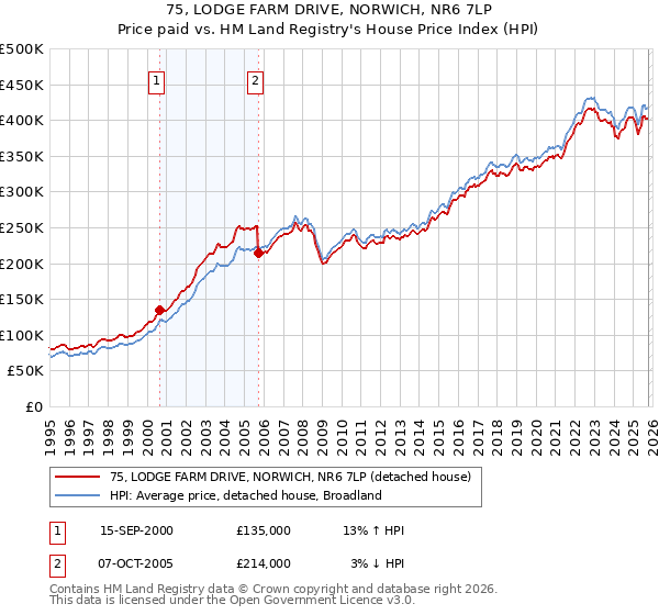 75, LODGE FARM DRIVE, NORWICH, NR6 7LP: Price paid vs HM Land Registry's House Price Index