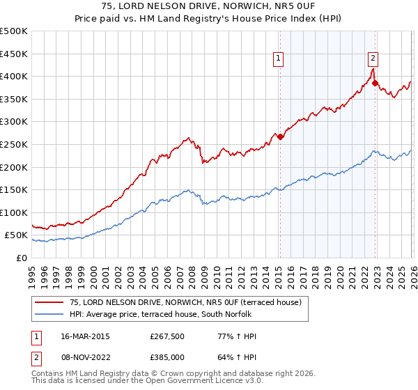 75, LORD NELSON DRIVE, NORWICH, NR5 0UF: Price paid vs HM Land Registry's House Price Index