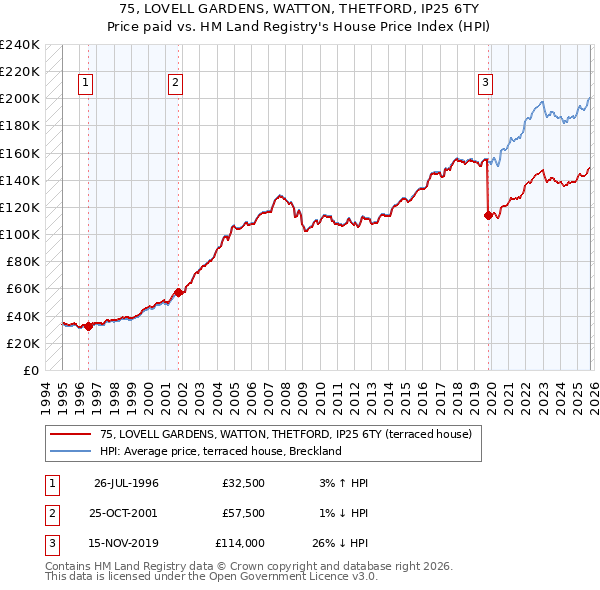 75, LOVELL GARDENS, WATTON, THETFORD, IP25 6TY: Price paid vs HM Land Registry's House Price Index