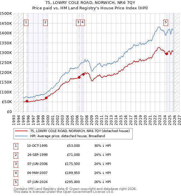 75, LOWRY COLE ROAD, NORWICH, NR6 7QY: Price paid vs HM Land Registry's House Price Index