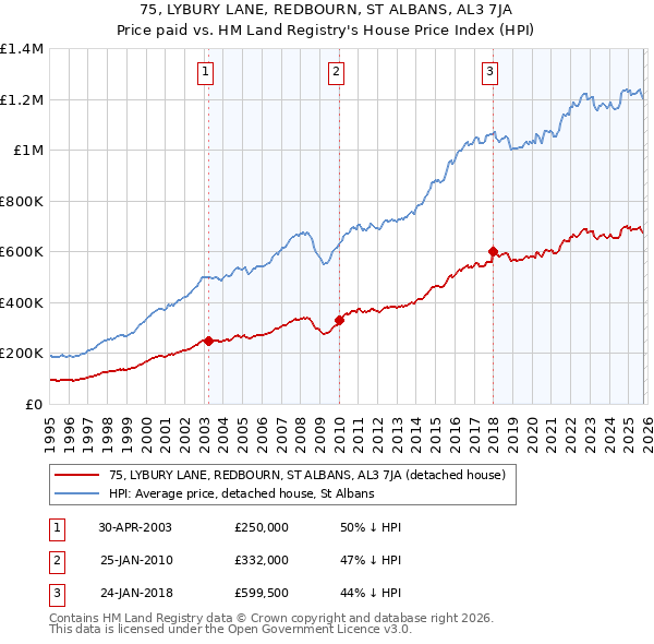 75, LYBURY LANE, REDBOURN, ST ALBANS, AL3 7JA: Price paid vs HM Land Registry's House Price Index