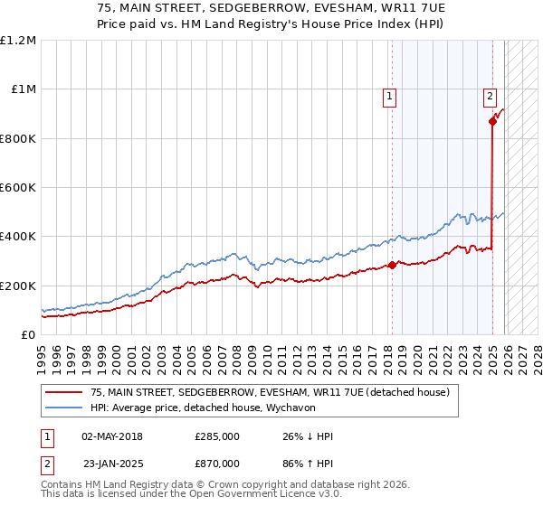75, MAIN STREET, SEDGEBERROW, EVESHAM, WR11 7UE: Price paid vs HM Land Registry's House Price Index