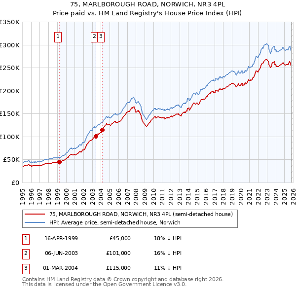 75, MARLBOROUGH ROAD, NORWICH, NR3 4PL: Price paid vs HM Land Registry's House Price Index