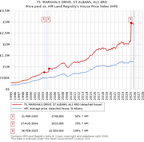 75, MARSHALS DRIVE, ST ALBANS, AL1 4RD: Price paid vs HM Land Registry's House Price Index