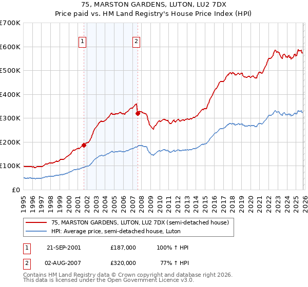 75, MARSTON GARDENS, LUTON, LU2 7DX: Price paid vs HM Land Registry's House Price Index