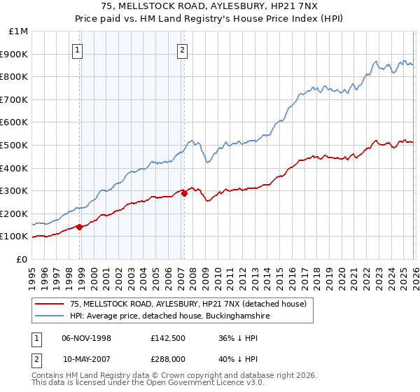75, MELLSTOCK ROAD, AYLESBURY, HP21 7NX: Price paid vs HM Land Registry's House Price Index