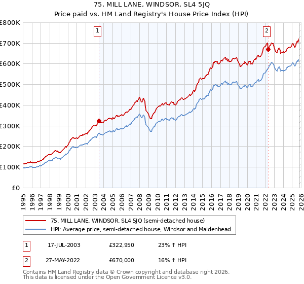 75, MILL LANE, WINDSOR, SL4 5JQ: Price paid vs HM Land Registry's House Price Index
