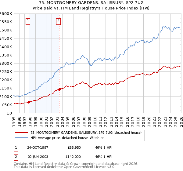 75, MONTGOMERY GARDENS, SALISBURY, SP2 7UG: Price paid vs HM Land Registry's House Price Index