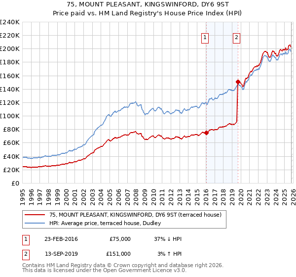 75, MOUNT PLEASANT, KINGSWINFORD, DY6 9ST: Price paid vs HM Land Registry's House Price Index