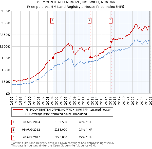 75, MOUNTBATTEN DRIVE, NORWICH, NR6 7PP: Price paid vs HM Land Registry's House Price Index