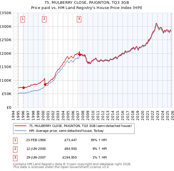 75, MULBERRY CLOSE, PAIGNTON, TQ3 3GB: Price paid vs HM Land Registry's House Price Index