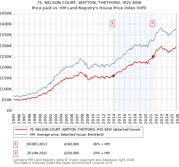 75, NELSON COURT, WATTON, THETFORD, IP25 6EW: Price paid vs HM Land Registry's House Price Index