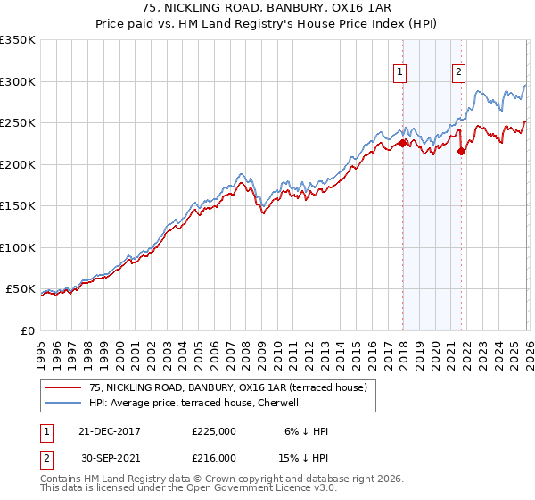 75, NICKLING ROAD, BANBURY, OX16 1AR: Price paid vs HM Land Registry's House Price Index