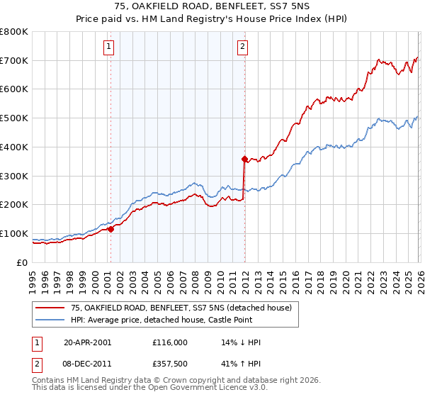 75, OAKFIELD ROAD, BENFLEET, SS7 5NS: Price paid vs HM Land Registry's House Price Index