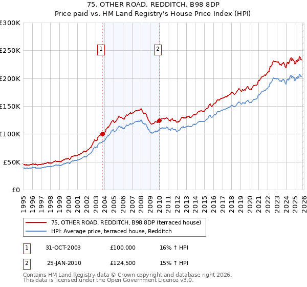 75, OTHER ROAD, REDDITCH, B98 8DP: Price paid vs HM Land Registry's House Price Index