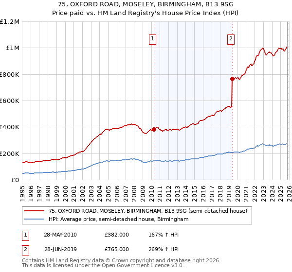 75, OXFORD ROAD, MOSELEY, BIRMINGHAM, B13 9SG: Price paid vs HM Land Registry's House Price Index
