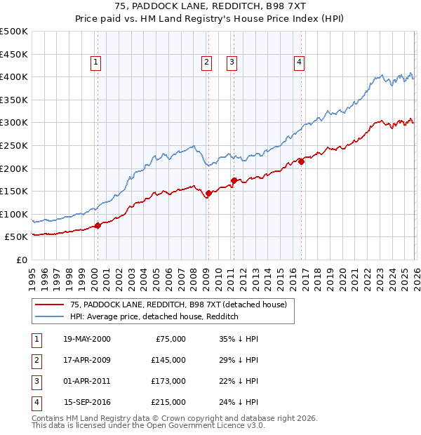 75, PADDOCK LANE, REDDITCH, B98 7XT: Price paid vs HM Land Registry's House Price Index
