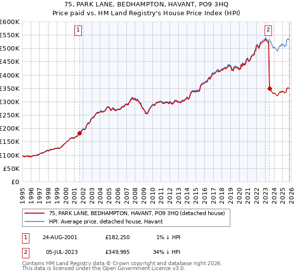 75, PARK LANE, BEDHAMPTON, HAVANT, PO9 3HQ: Price paid vs HM Land Registry's House Price Index