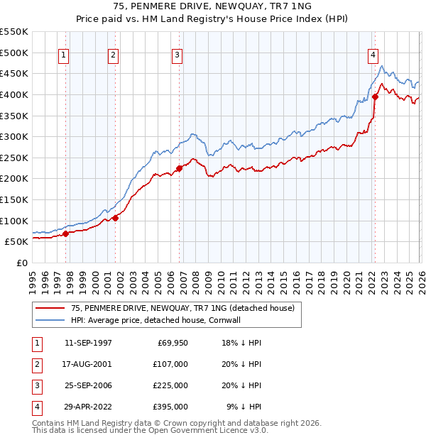 75, PENMERE DRIVE, NEWQUAY, TR7 1NG: Price paid vs HM Land Registry's House Price Index