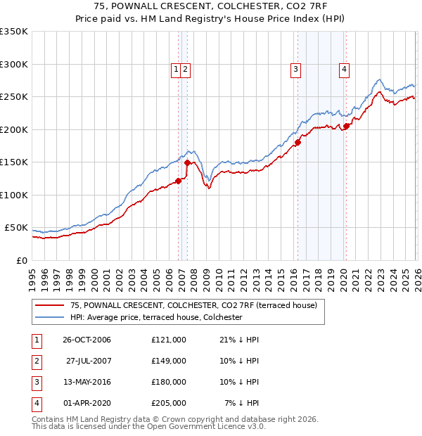 75, POWNALL CRESCENT, COLCHESTER, CO2 7RF: Price paid vs HM Land Registry's House Price Index