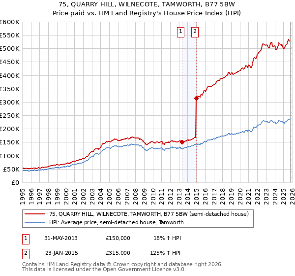 75, QUARRY HILL, WILNECOTE, TAMWORTH, B77 5BW: Price paid vs HM Land Registry's House Price Index