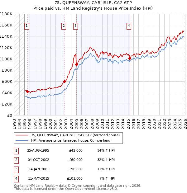 75, QUEENSWAY, CARLISLE, CA2 6TP: Price paid vs HM Land Registry's House Price Index
