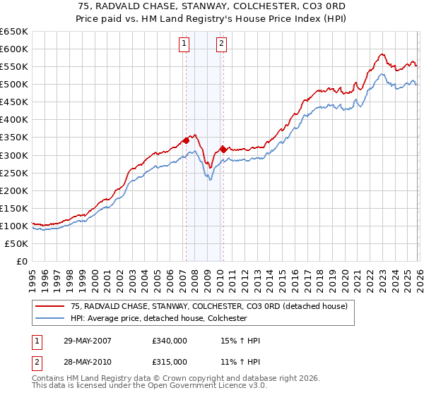 75, RADVALD CHASE, STANWAY, COLCHESTER, CO3 0RD: Price paid vs HM Land Registry's House Price Index