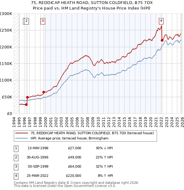 75, REDDICAP HEATH ROAD, SUTTON COLDFIELD, B75 7DX: Price paid vs HM Land Registry's House Price Index