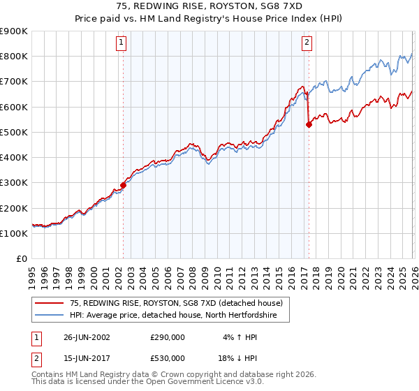 75, REDWING RISE, ROYSTON, SG8 7XD: Price paid vs HM Land Registry's House Price Index