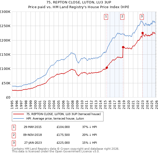 75, REPTON CLOSE, LUTON, LU3 3UP: Price paid vs HM Land Registry's House Price Index