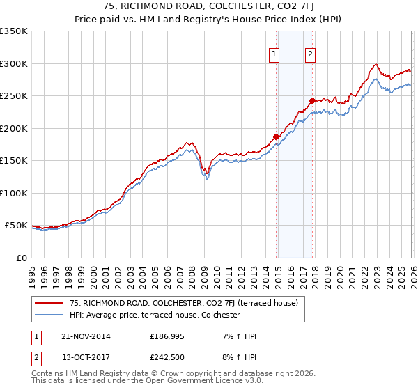 75, RICHMOND ROAD, COLCHESTER, CO2 7FJ: Price paid vs HM Land Registry's House Price Index