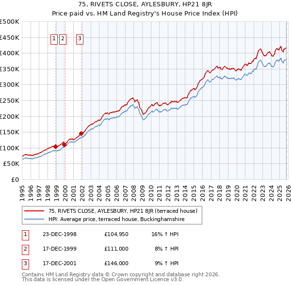 75, RIVETS CLOSE, AYLESBURY, HP21 8JR: Price paid vs HM Land Registry's House Price Index
