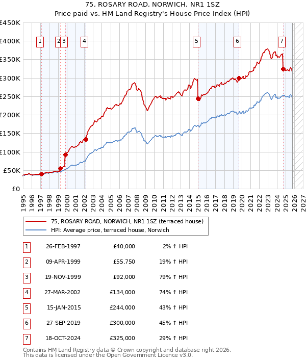 75, ROSARY ROAD, NORWICH, NR1 1SZ: Price paid vs HM Land Registry's House Price Index