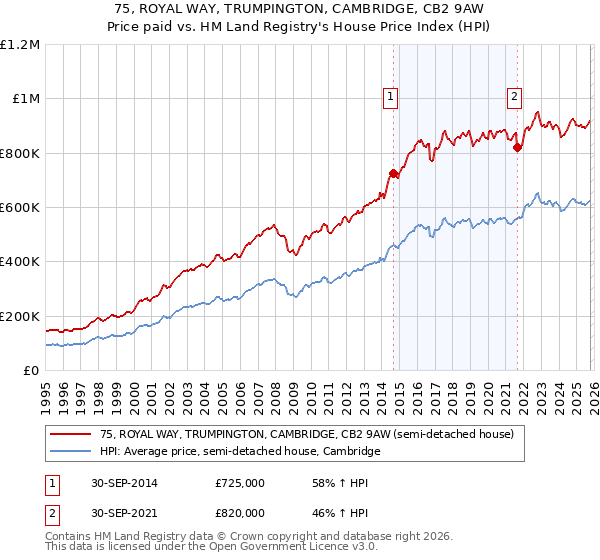 75, ROYAL WAY, TRUMPINGTON, CAMBRIDGE, CB2 9AW: Price paid vs HM Land Registry's House Price Index
