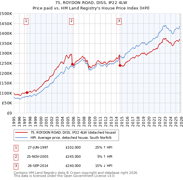 75, ROYDON ROAD, DISS, IP22 4LW: Price paid vs HM Land Registry's House Price Index