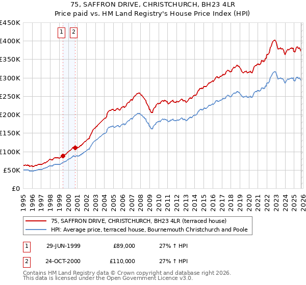 75, SAFFRON DRIVE, CHRISTCHURCH, BH23 4LR: Price paid vs HM Land Registry's House Price Index