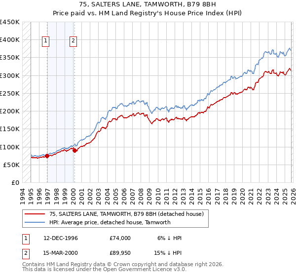 75, SALTERS LANE, TAMWORTH, B79 8BH: Price paid vs HM Land Registry's House Price Index