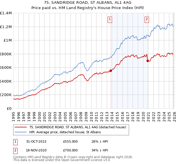 75, SANDRIDGE ROAD, ST ALBANS, AL1 4AG: Price paid vs HM Land Registry's House Price Index