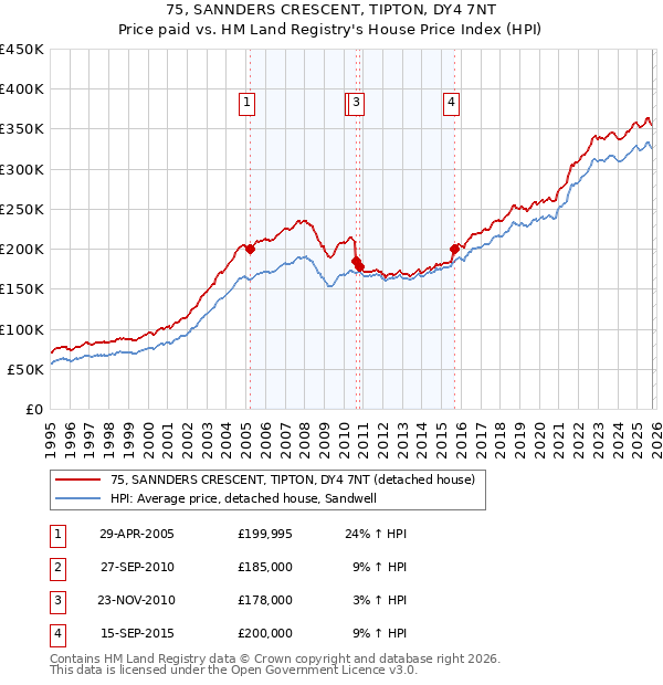 75, SANNDERS CRESCENT, TIPTON, DY4 7NT: Price paid vs HM Land Registry's House Price Index