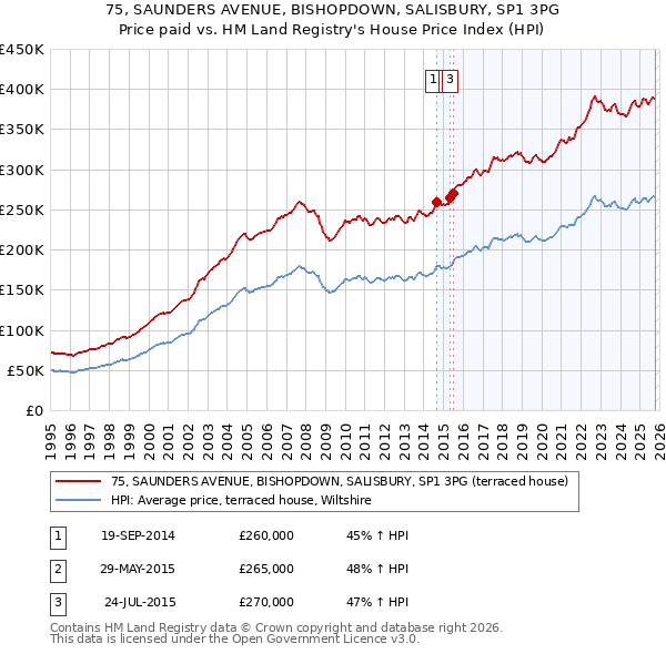 75, SAUNDERS AVENUE, BISHOPDOWN, SALISBURY, SP1 3PG: Price paid vs HM Land Registry's House Price Index