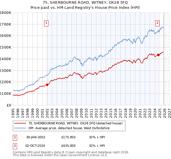 75, SHERBOURNE ROAD, WITNEY, OX28 5FQ: Price paid vs HM Land Registry's House Price Index